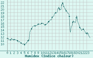 Courbe de l'humidex pour Savens (82)