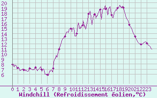 Courbe du refroidissement olien pour Chteau-Chinon (58)