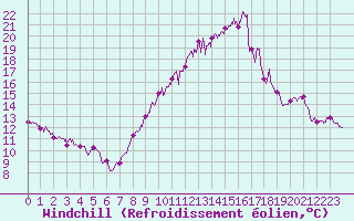 Courbe du refroidissement olien pour Montpellier (34)