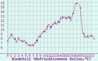 Courbe du refroidissement olien pour Cap Gris-Nez (62)