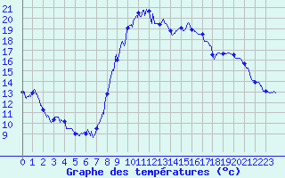 Courbe de tempratures pour Chapelle-en-Vercors (26)