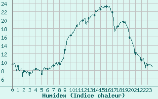 Courbe de l'humidex pour Epinal (88)