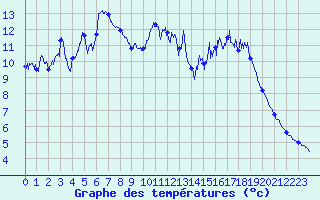 Courbe de tempratures pour Marcenat (15)