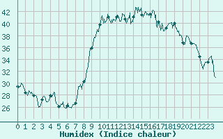 Courbe de l'humidex pour Alistro (2B)