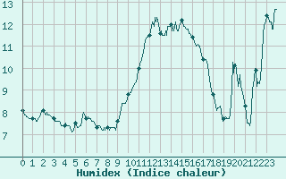 Courbe de l'humidex pour Besanon (25)