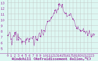 Courbe du refroidissement olien pour Le Bourget (93)