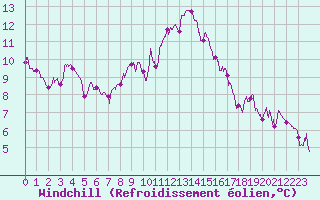Courbe du refroidissement olien pour Vichy (03)