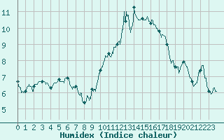Courbe de l'humidex pour Evreux (27)