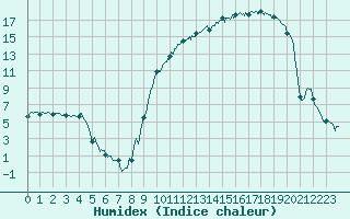 Courbe de l'humidex pour Nevers (58)