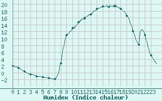 Courbe de l'humidex pour Brive-Souillac (19)