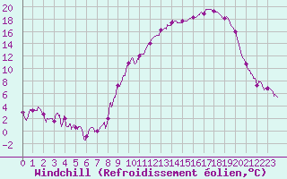 Courbe du refroidissement olien pour Colmar (68)