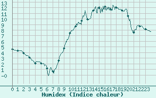 Courbe de l'humidex pour Nancy - Ochey (54)