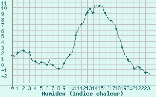 Courbe de l'humidex pour Colmar (68)