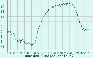 Courbe de l'humidex pour Reims-Prunay (51)