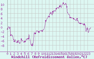 Courbe du refroidissement olien pour Ble / Mulhouse (68)