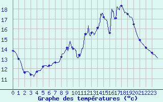 Courbe de tempratures pour Lagrasse (11)