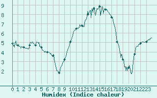 Courbe de l'humidex pour Clermont-Ferrand (63)