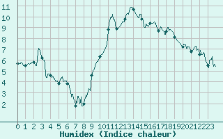 Courbe de l'humidex pour Chambry / Aix-Les-Bains (73)