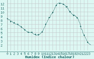 Courbe de l'humidex pour Nantes (44)