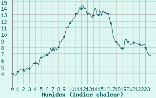 Courbe de l'humidex pour Solenzara - Base arienne (2B)