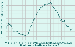 Courbe de l'humidex pour Lorient (56)