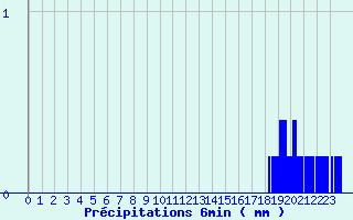 Diagramme des prcipitations pour Ommeray (57)