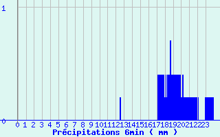 Diagramme des prcipitations pour Turquestein-Blancrupt (57)