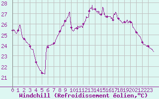 Courbe du refroidissement olien pour Toulon (83)