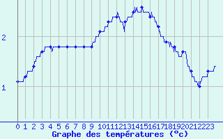 Courbe de tempratures pour Romorantin (41)
