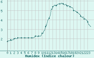 Courbe de l'humidex pour Brive-Laroche (19)