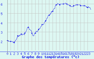Courbe de tempratures pour Belmont - Champ du Feu (67)