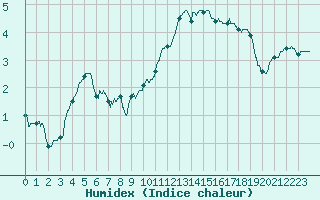 Courbe de l'humidex pour Lille (59)