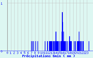 Diagramme des prcipitations pour Vayrac - Brouss (46)