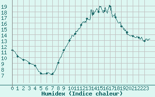 Courbe de l'humidex pour Toulouse-Francazal (31)