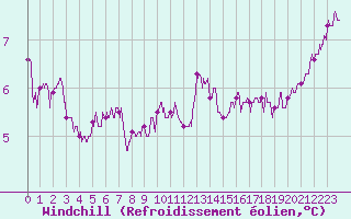 Courbe du refroidissement olien pour Lille (59)