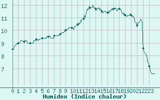 Courbe de l'humidex pour Pontoise - Cormeilles (95)