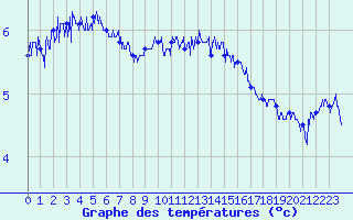 Courbe de tempratures pour Cap de la Hague (50)