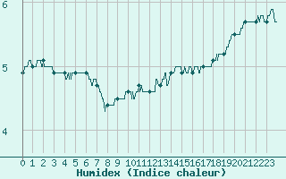 Courbe de l'humidex pour Mont-Saint-Vincent (71)