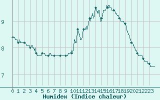 Courbe de l'humidex pour Trappes (78)
