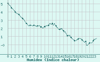 Courbe de l'humidex pour Cherbourg (50)