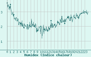 Courbe de l'humidex pour Cap de la Hague (50)