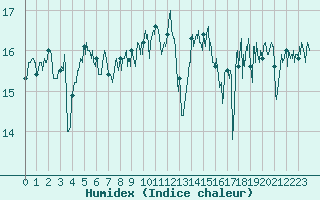 Courbe de l'humidex pour Cap Ferret (33)