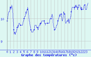 Courbe de tempratures pour Avord (18)