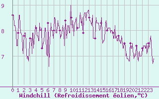 Courbe du refroidissement olien pour Nancy - Essey (54)