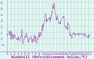 Courbe du refroidissement olien pour Bourg-Saint-Maurice (73)