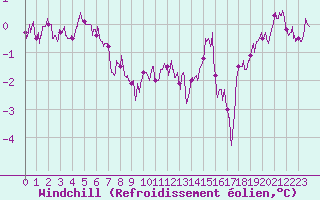 Courbe du refroidissement olien pour Chteaudun (28)
