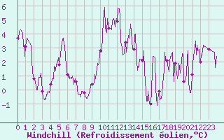 Courbe du refroidissement olien pour Sari d