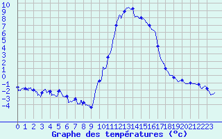Courbe de tempratures pour Formigures (66)