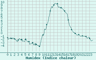 Courbe de l'humidex pour Formigures (66)