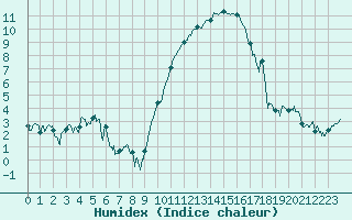 Courbe de l'humidex pour Aurillac (15)